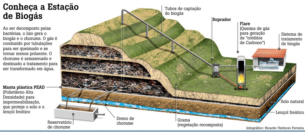 Como funciona o aterro sanitário Vertown